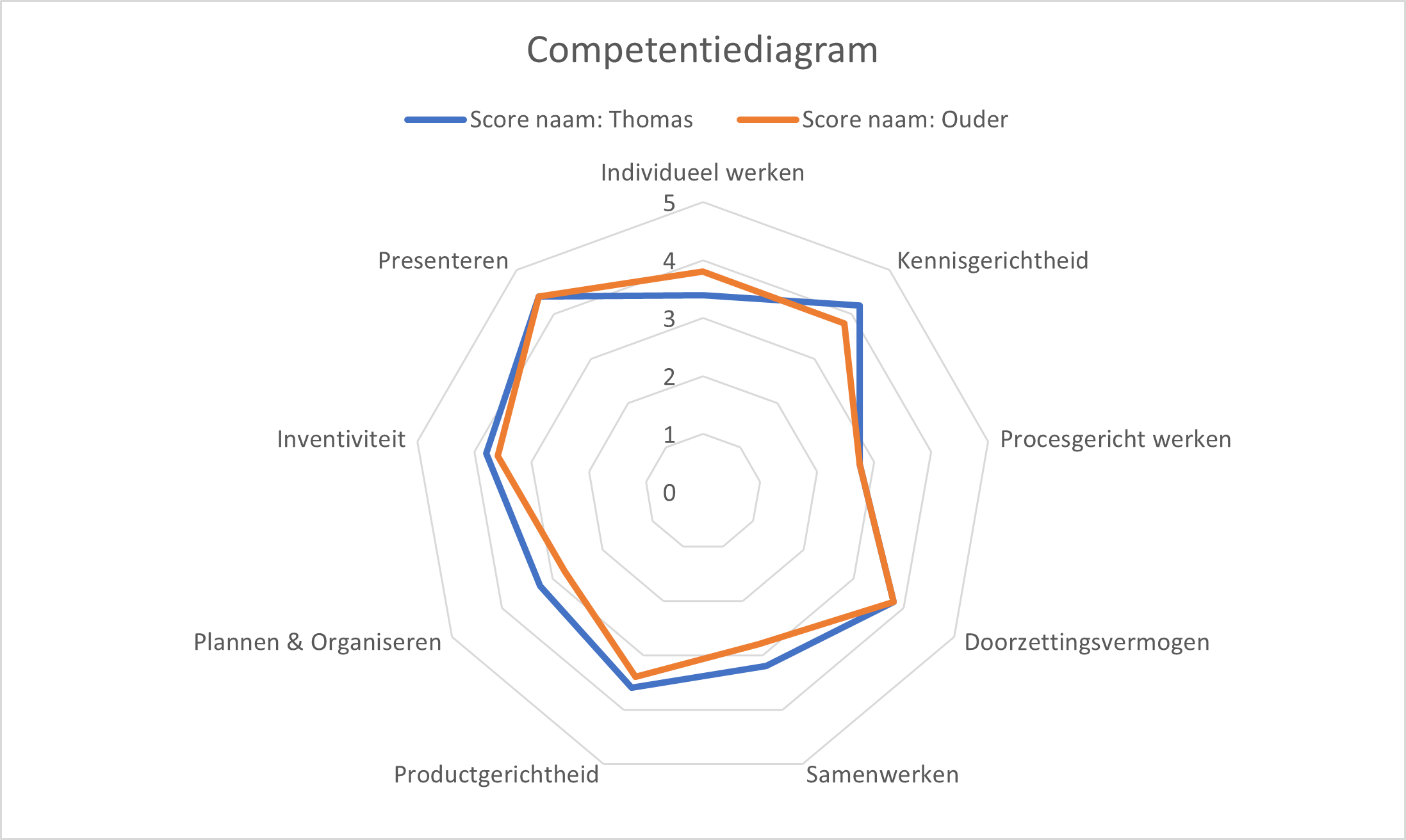 Mijn competentieroos