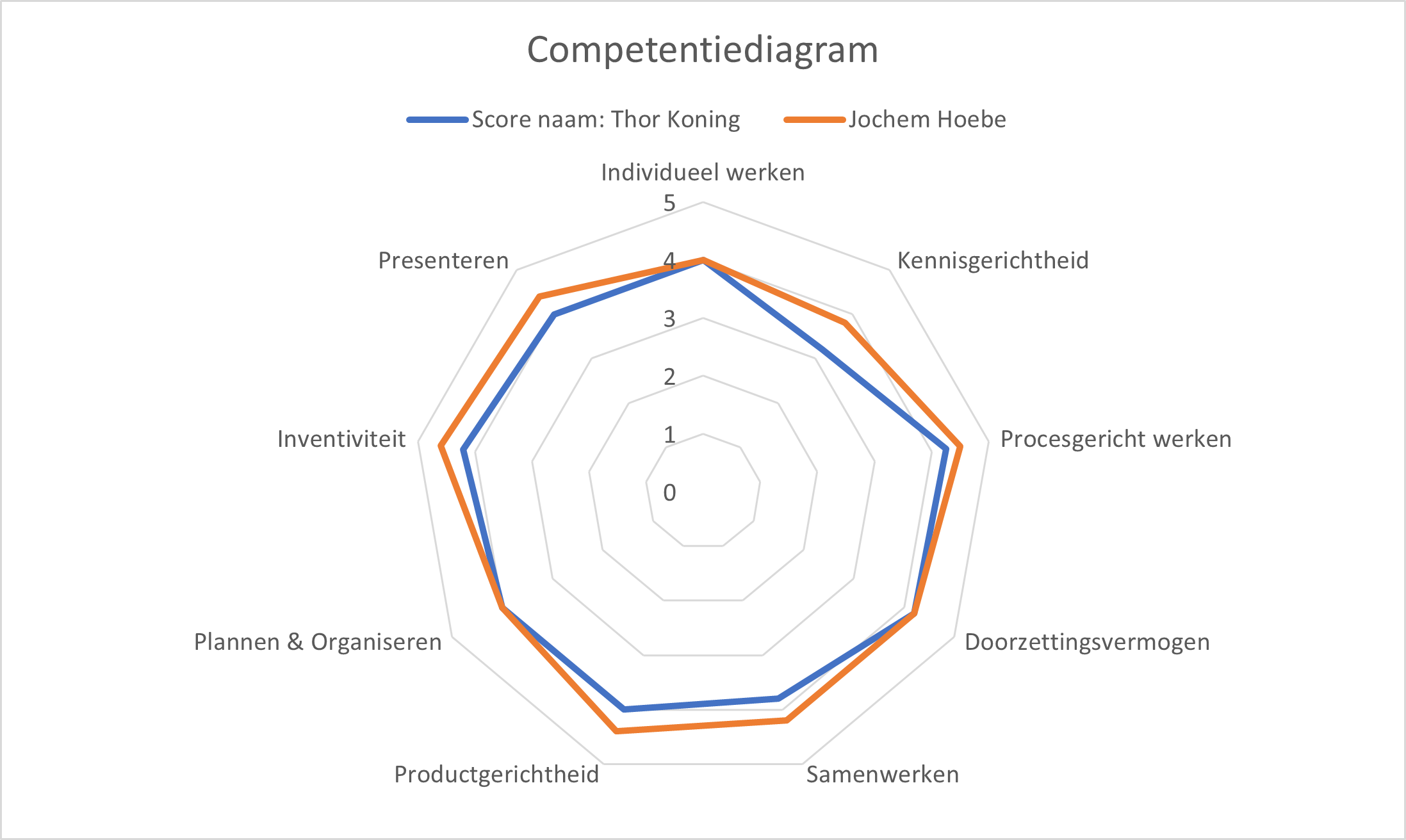 Mijn tweede competentieroos